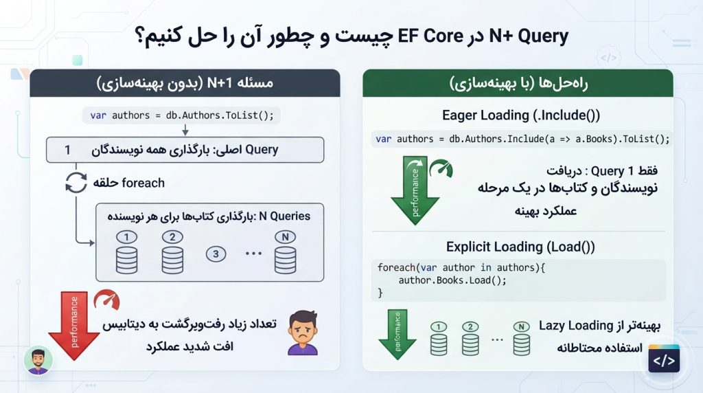 N+1 Query در EF Core چیست و چطور آن را حل کنیم؟
