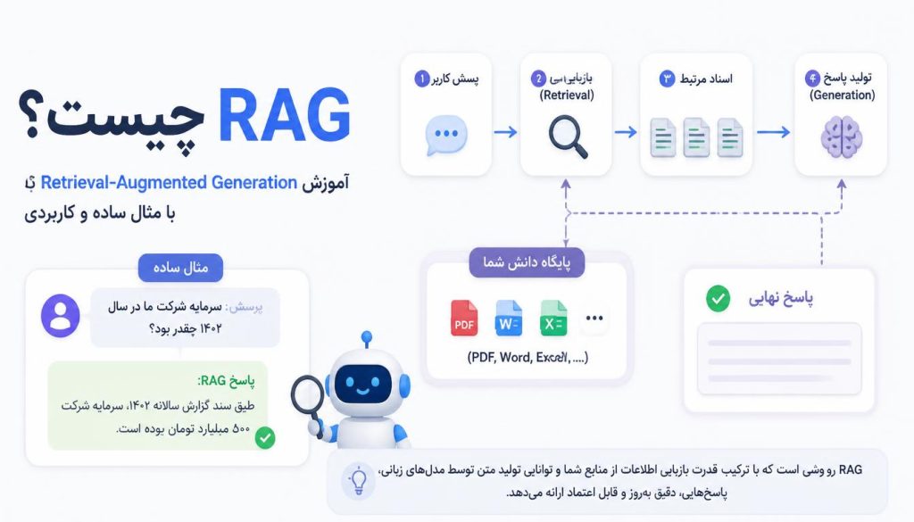 AI RAG